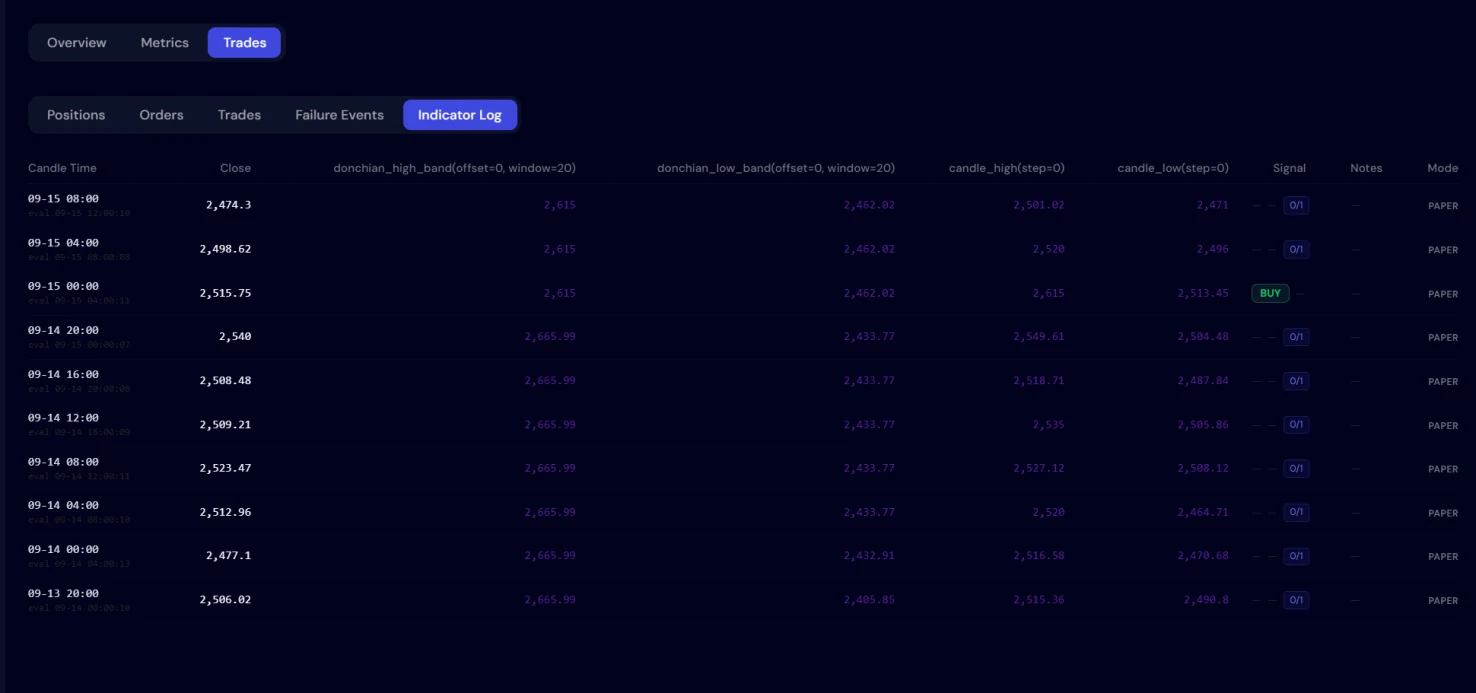 Botico Indicator Log recording a paper trading bot's decisions